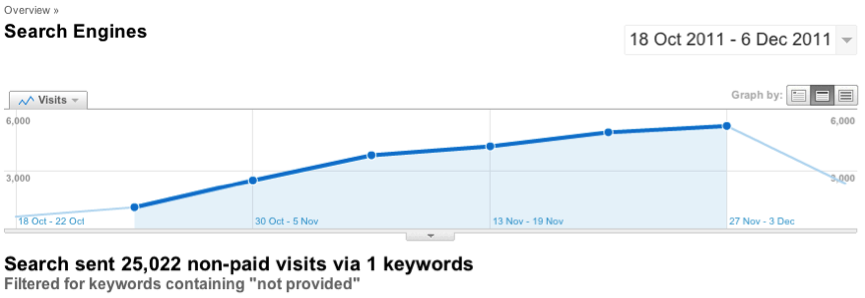 not provided grafiek