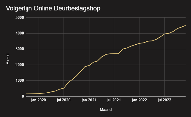 Groei volgers Online Deurbeslagshop Instagram