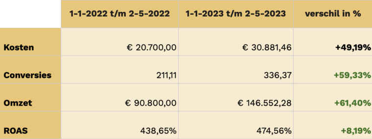 Campagne resultaten badmeubels