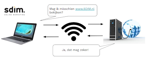Visuele weergave van hoe een browser en een server werkt