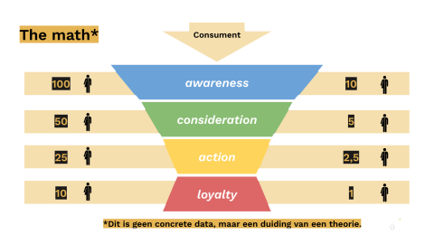 De marketing funnel voorbeeld