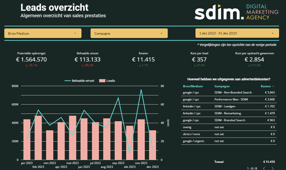 Voorbeeld dashboards leadsoverzicht vanuit SDIM