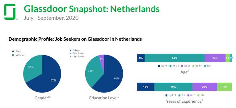 Glassdoor gebruikers data