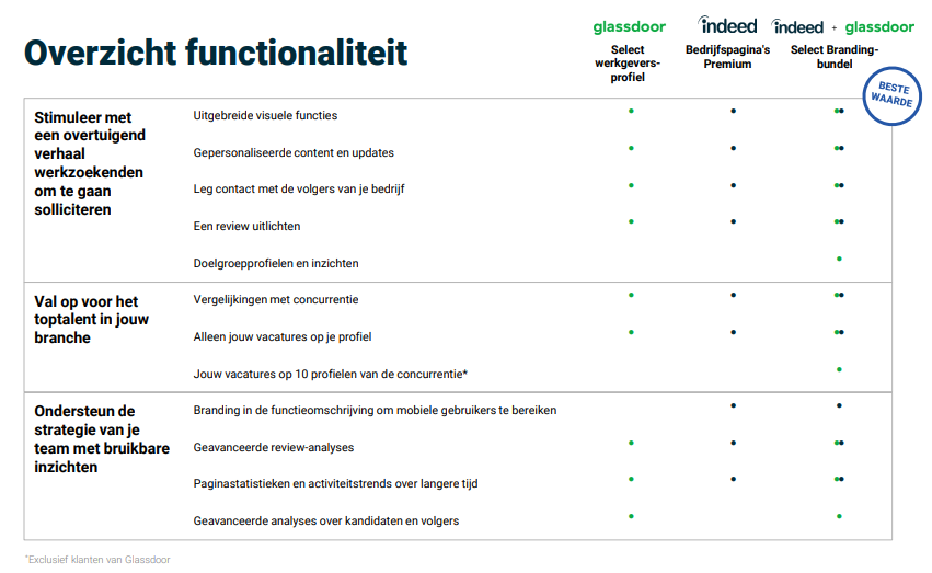 Glassdoor en Indeed samenwerking
