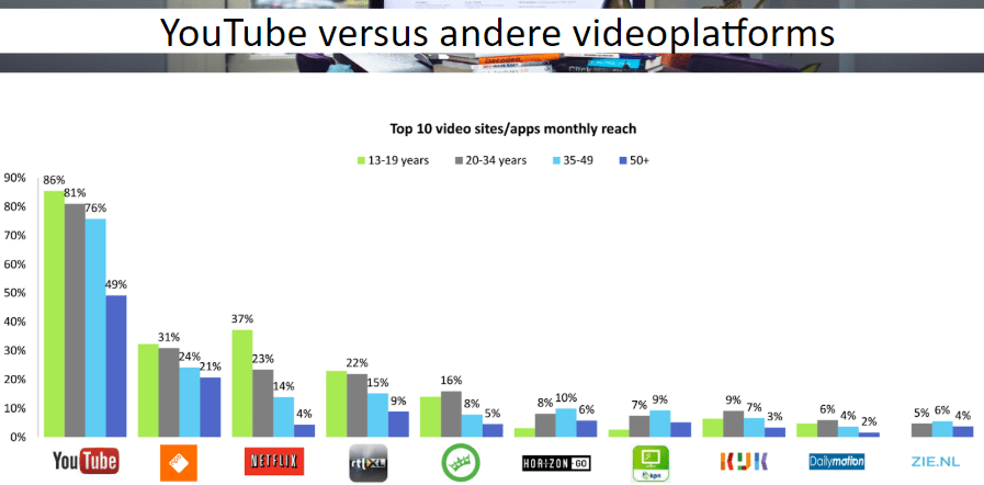 YouTube verhouding andere platformen