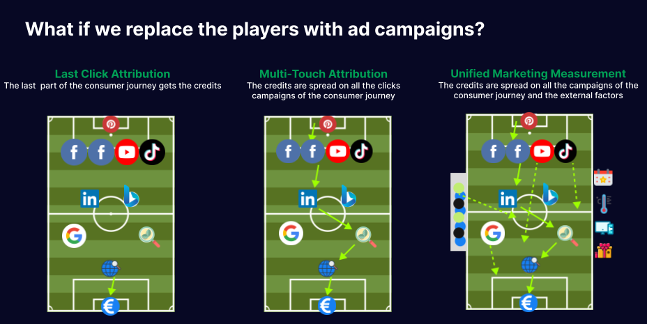 Attributiemodel ad campagnes