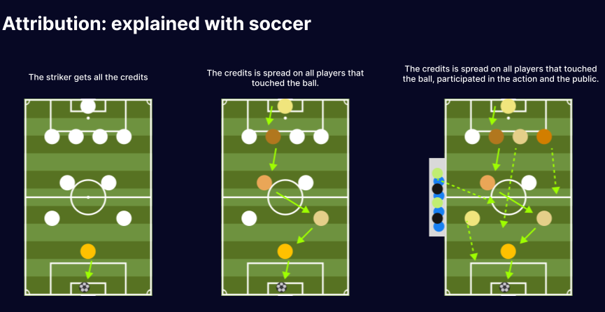 Grafiek van AI attributie model.