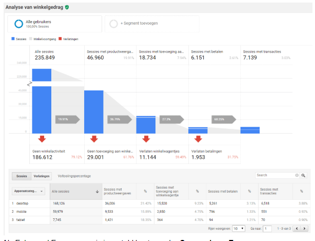 Screenshot in Analytics van winkelgedrag