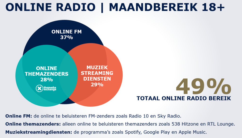 Online radio - maand bereik