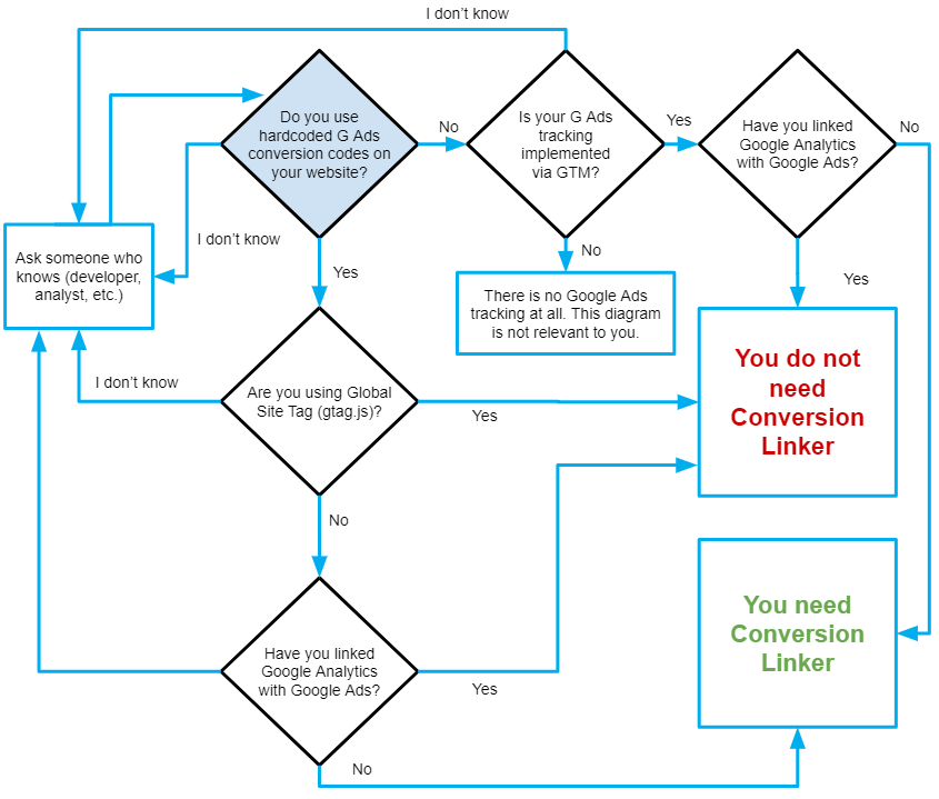 Heb je een conversie linker nodig