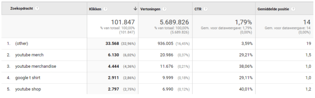 Screenshot van zoekopdrachten uit Google Search Console binnen Google Analytics
