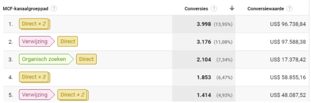Screenshot van de beste conversiepaden in Google Analytics
