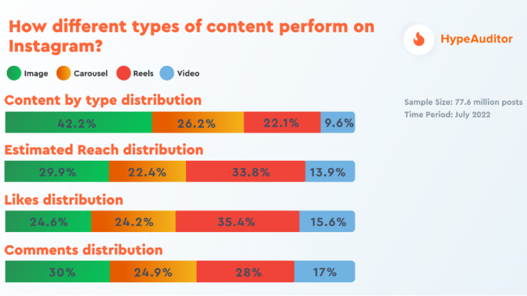 content performance on instagram