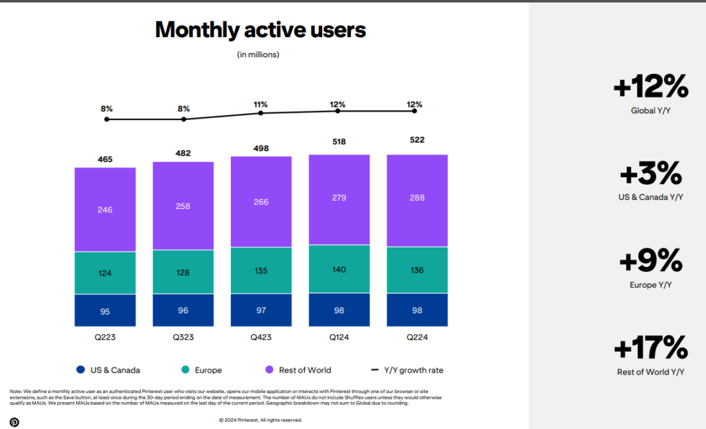 pinterest monthly active users