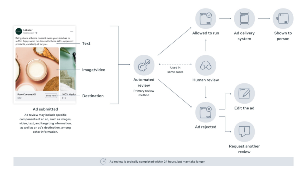 Facebook ad review process