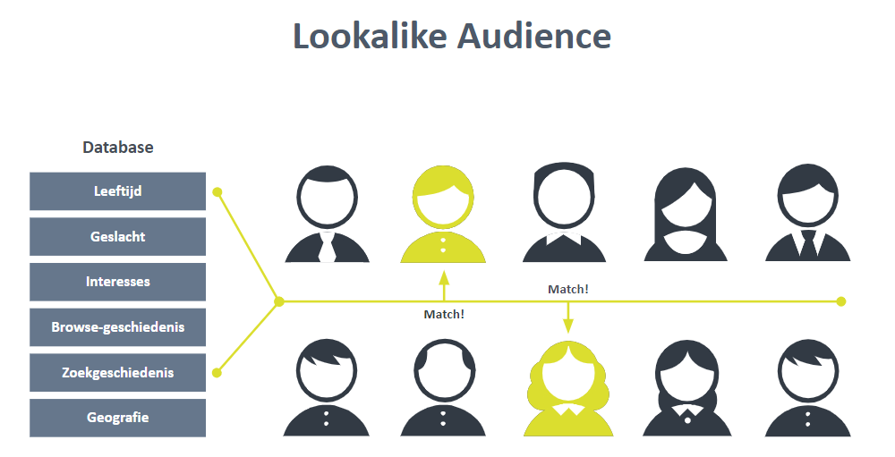 Facebook look a like audience