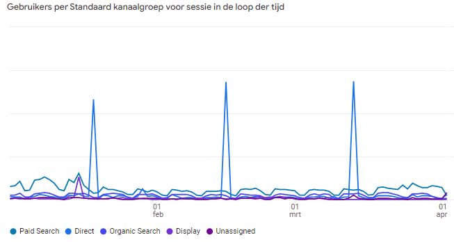 direct traffic spam verkeer voorbeeld