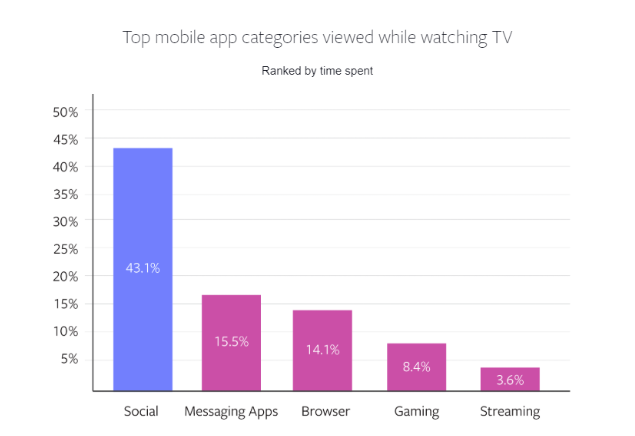 Top mobiele app categorieen die gebruikt worden tijdens tv kijken