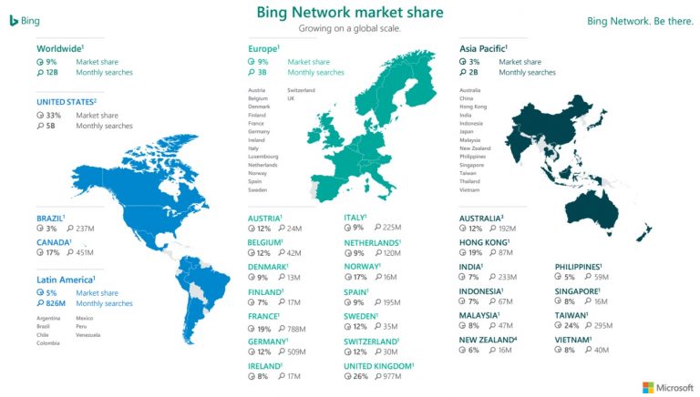 Bing netwerk marktaandeel per land