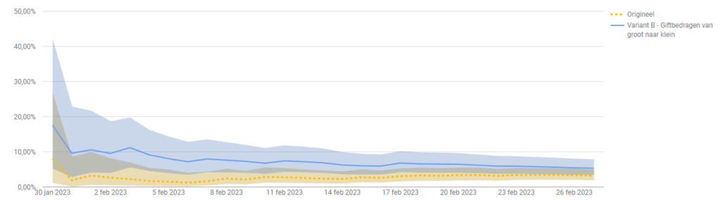 Statistieken van A/B test