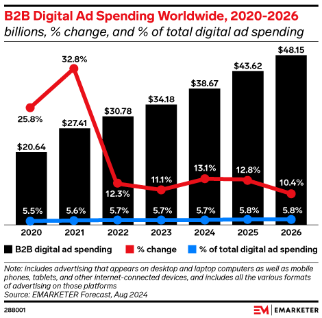 B2B Digital Ad Spending Worldwide, 2020-2026